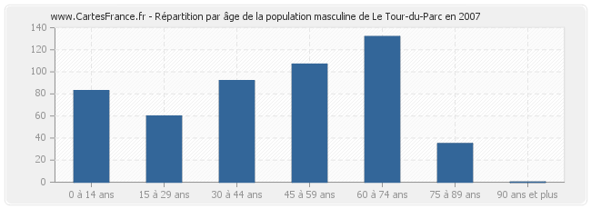 Répartition par âge de la population masculine de Le Tour-du-Parc en 2007